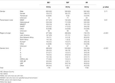 Transmission Clusters, Predominantly Associated With Men Who Have Sex With Men, Play a Main Role in the Propagation of HIV-1 in Northern Spain (2013–2018)